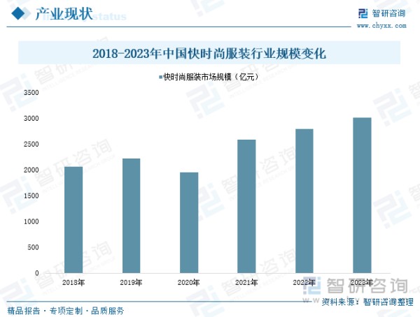 2018-2023年中国快时尚服装行业规模变化