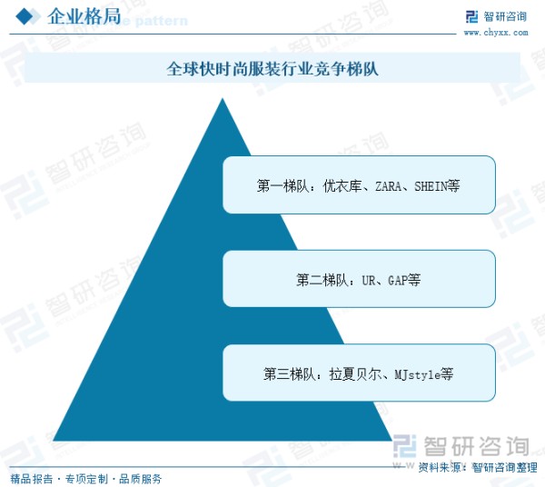全球快时尚服装行业竞争梯队