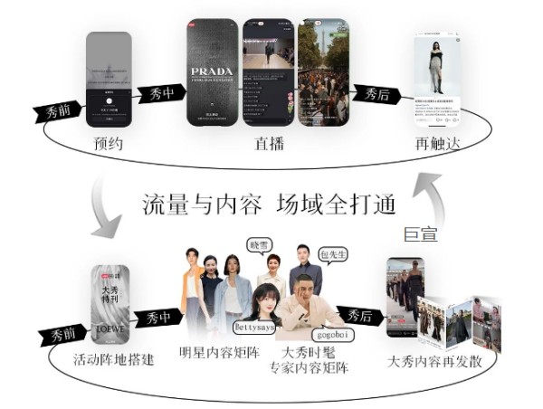 小红书广告直播链路