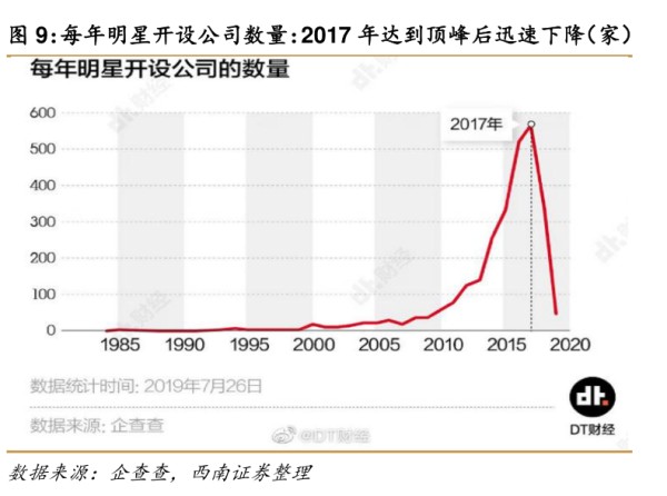 每年明星开设公司数量：2017年达到顶峰后迅速下降（家）?