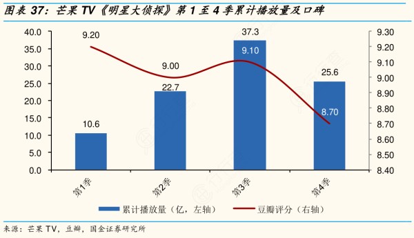 想问下各位网友芒果TV《明星大侦探》第1至4季累计播放量及口碑的信息?