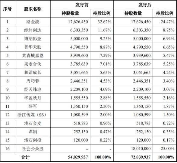 拉易中天、饶雪漫等明星作家抱团，助韩寒成名背后推手要上市了