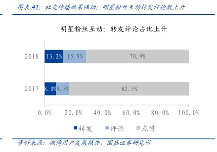社交传播效果强劲:明星粉丝互动转发评论数上升 - 2019年12月 - 行业研究数据