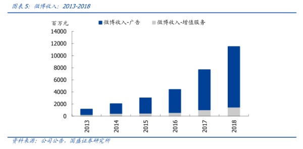 盘博收入:2013-2018 - 2019年12月 - 行业研究数据