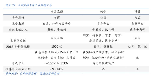 头部直播电商平台规模汇总 - 2019年12月 - 行业研究数据