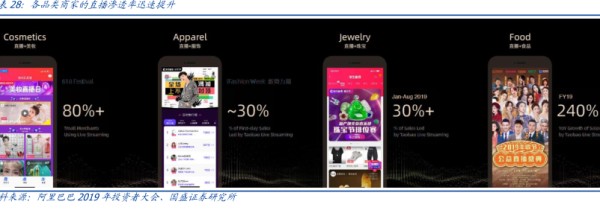 各品类商家的直播渗透率迅速提 - 2019年12月 - 行业研究数据