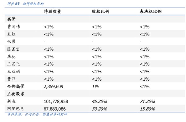 微博权架构 - 2019年12月 - 行业研究数据