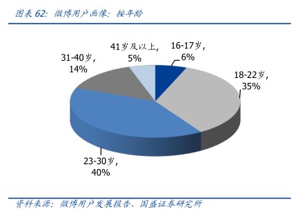 微博用户像:按年龄 - 2019年12月 - 行业研究数据