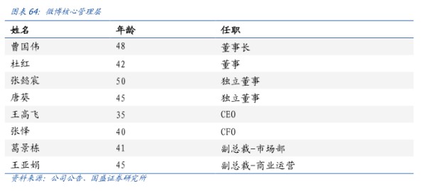微博核心管理层 - 2019年12月 - 行业研究数据