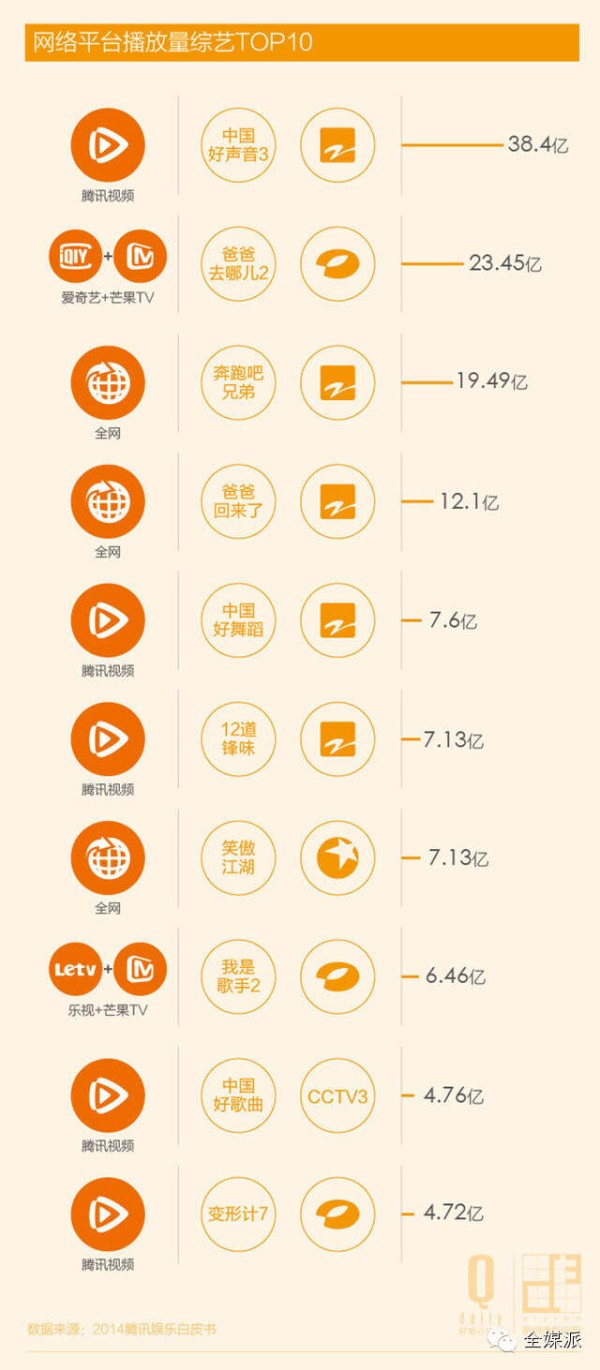 2014年国内综艺节目网络播放数量排名