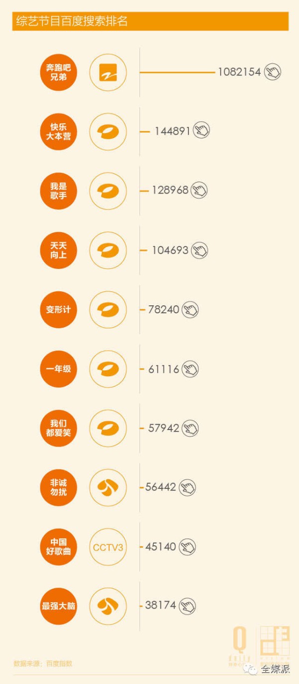 2014年综艺节目百度搜索次数排名