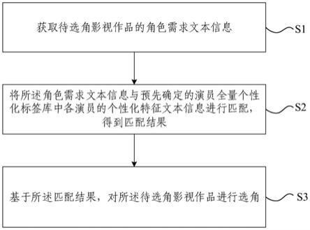 影视作品选角方法及系统