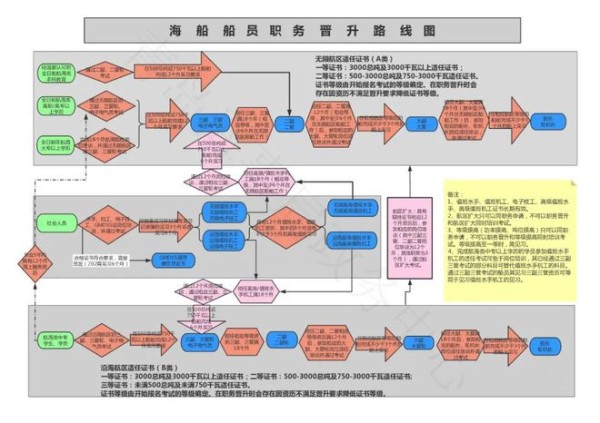 一图看懂船员职务晋升