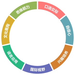 英语技能全面提升