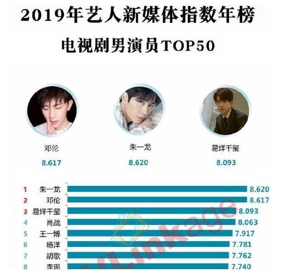 最新艺人新媒体指数排名出炉，肖战王一博无缘前三，网友毫无争议