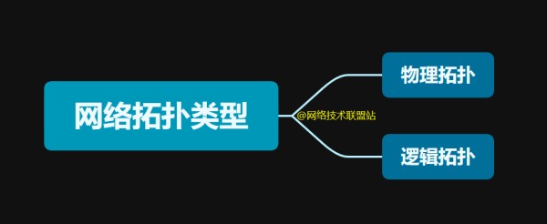 网络拓扑七大类型：总线、环形、星形、网状、树形、点对点、混合，我背的滚瓜烂熟！