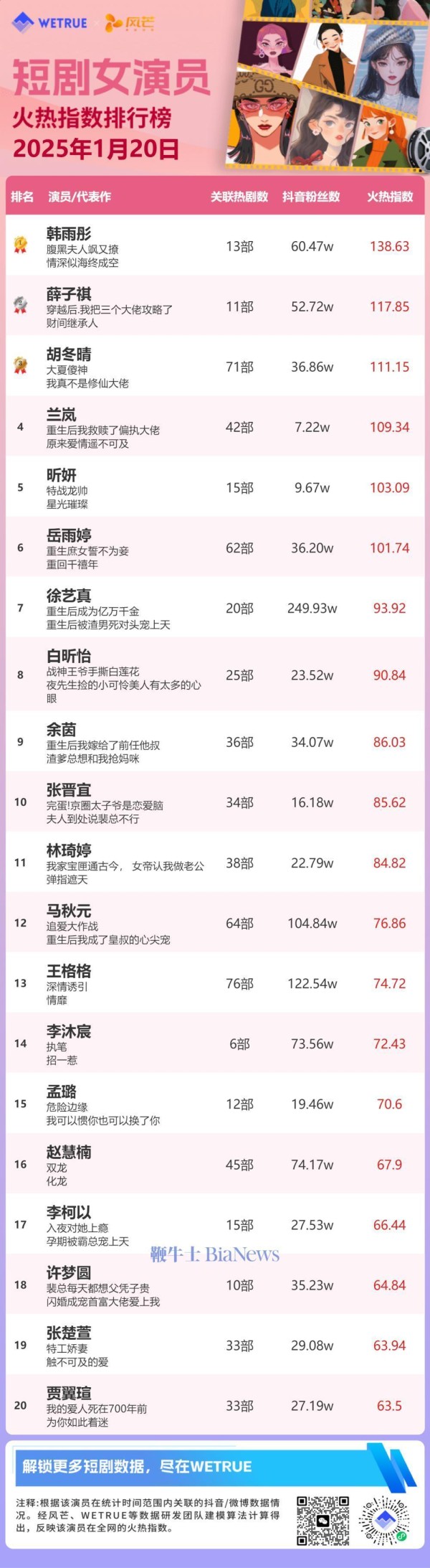 20日短剧女演员&男演员火热指数排行榜：韩雨彤、曾辉排名第一