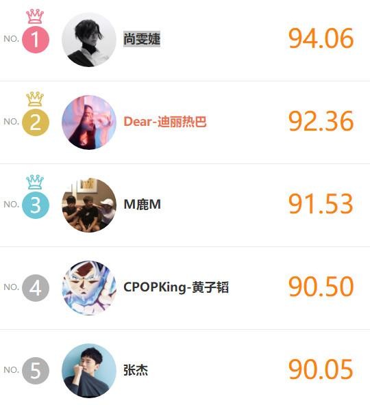 明星势力榜公布，尚雯婕力压鹿晗登顶，迪丽热巴稳居第三！