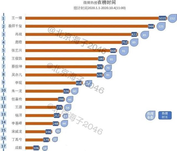 2020年微博热搜总榜：鹿晗力压张艺兴和吴亦凡，王俊凯第六