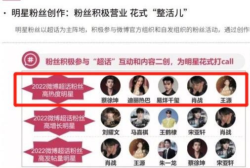 微博超话粉丝热度：蔡徐坤超过肖战、热巴登顶，王源令人意外