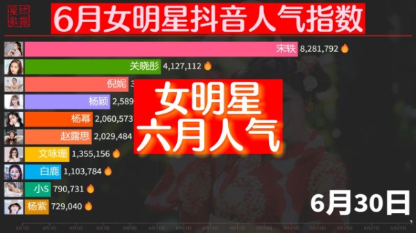 6月女明星抖音人气指数，赵丽颖憾失白玉兰视后，宋轶新剧人气高
