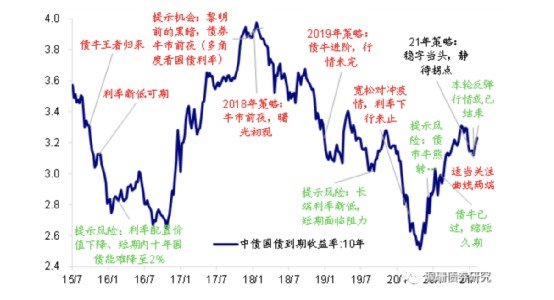 海通固收有代表性的利率债报告（图片来源：海通固收研究团队）