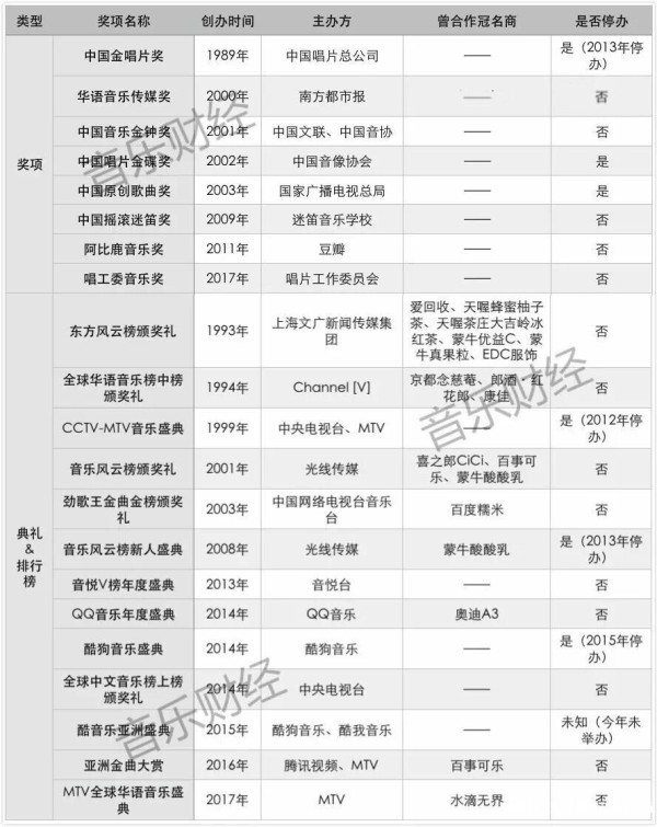中国大陆为什么没有靠谱的音乐奖项？