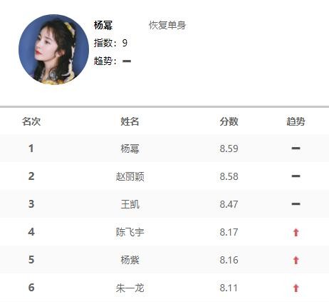 电视演员热度榜更新，杨幂登顶，朱一龙杨紫热度上升