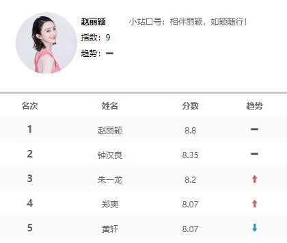 电视演员人气榜更新，赵丽颖持续霸榜，朱一龙钟汉良紧随其后