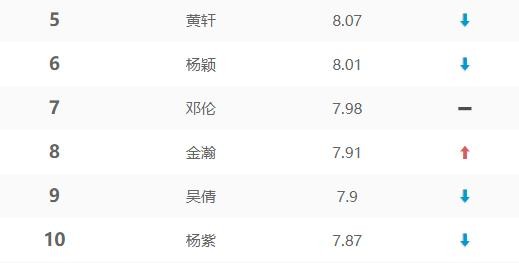 电视演员人气榜更新，赵丽颖持续霸榜，朱一龙钟汉良紧随其后