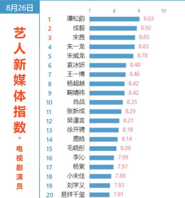 电视剧演员最新排名，成毅热度稳定，宋茜第三，谭松韵名次厉害了