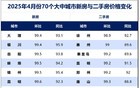 房价跌幅面，扩大了！