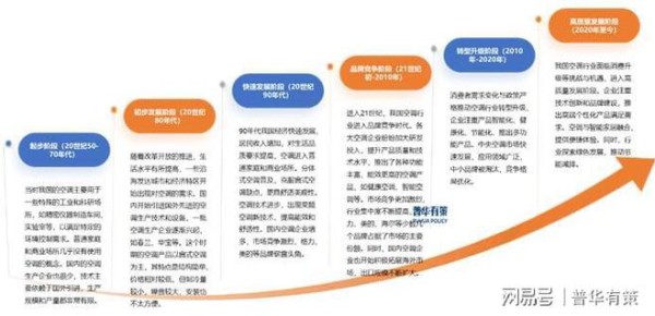 空调行业从发展轨迹到技术革新与市场博弈