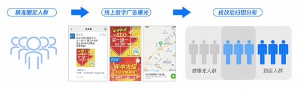 人货场的逻辑变了，对应的增长方法也在变