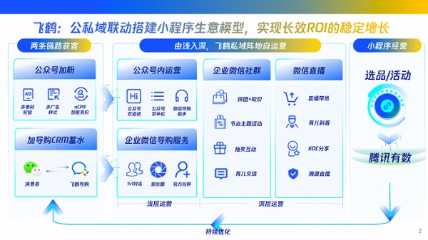 飞鹤案例营销全流程