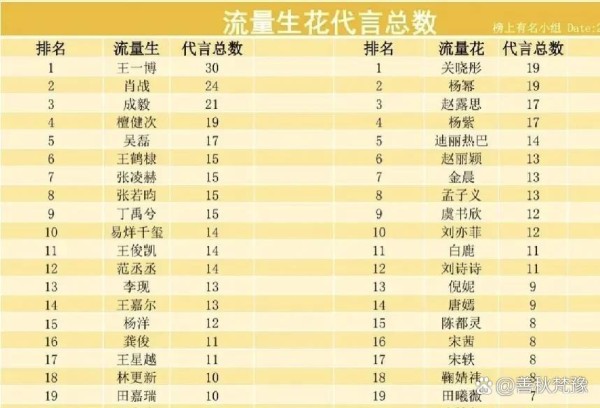 明星代言数 顶流代言！王一...@善秋梵豫的动态