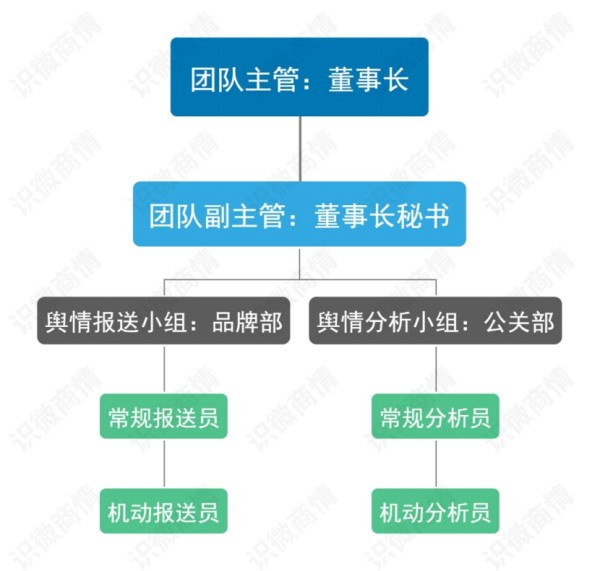 如何搭建舆情监测团队及部门工作内容？（附监测模板表）