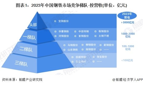 【行业深度】洞察2024：中国钢铁行业竞争格局及市场份额（附市场集中度、企业竞争力等）