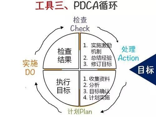 SWOT、PDCA、SMART分析方法-有驾