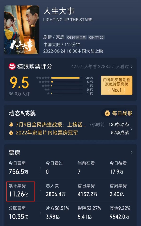 朱一龙主演《人生大事》票房破11亿 上映仅两周