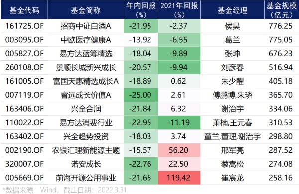 　　(上图为明星基金今年以来业绩表现)