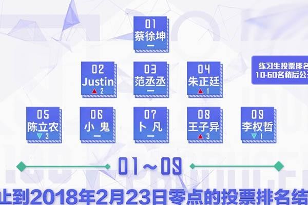 偶像练习生最新排名出炉 蔡徐坤第一陈立农掉到第五名