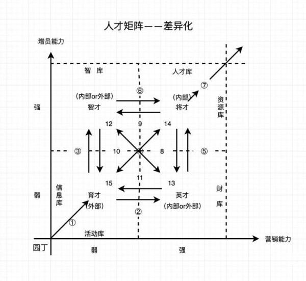咨询模型之“人才矩阵”