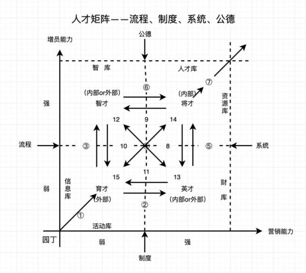 咨询模型之“人才矩阵”