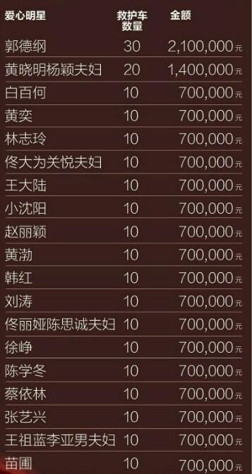 有哪些捐款特别慷慨大方的明星？