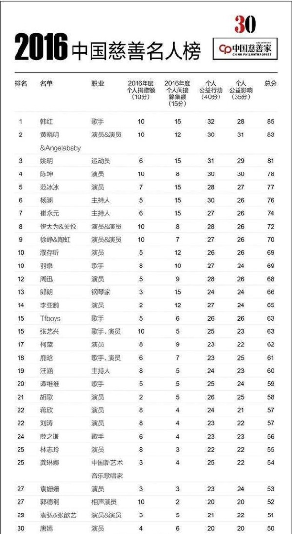 有哪些捐款特别慷慨大方的明星？