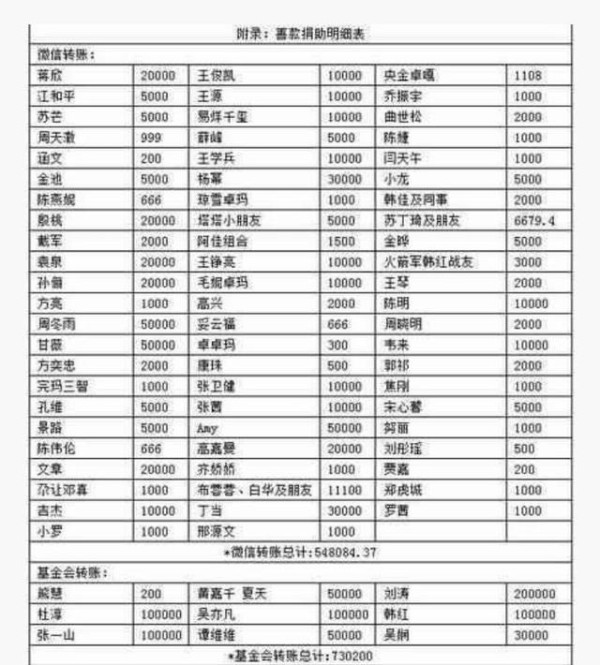 有哪些捐款特别慷慨大方的明星？