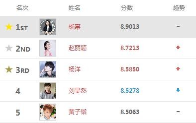 明星指数榜更新，赵丽颖回归次席，胡歌热度持续回暖