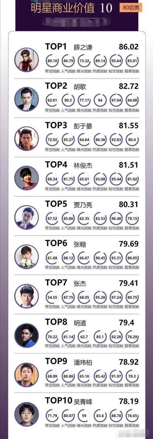 最新明星商业价值榜：潘玮柏第九，林俊杰第四，胡歌第二他第一？
