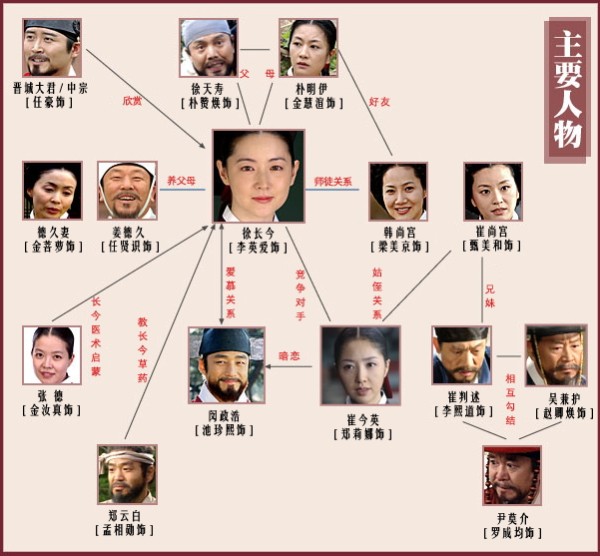 资料:《大长今》主要人物关系图(附图)